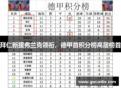 拜仁新援弗兰克领衔，德甲首积分榜高居榜首